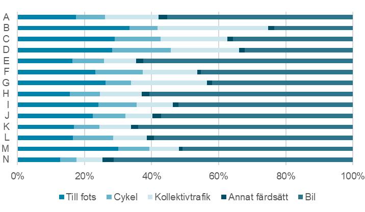 Figur 2.23. Färdmedelsfördelning (baserat på antal resor) efter Mosaic-område. Indelningen bygger på data på SAMS-områdesnivå och inte på individdata.