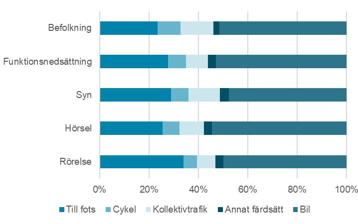 Figur 2.25. Färdmedelsfördelning (baserat på antal resor) efter funktionsnedsättning 17. 2.5 Långväga resande I Trafikanalys resvaneundersökning ställs frågor om respondenten genomfört några långväga resor (längre än 100 km enkelväg) de senaste 30 dagarna 18.