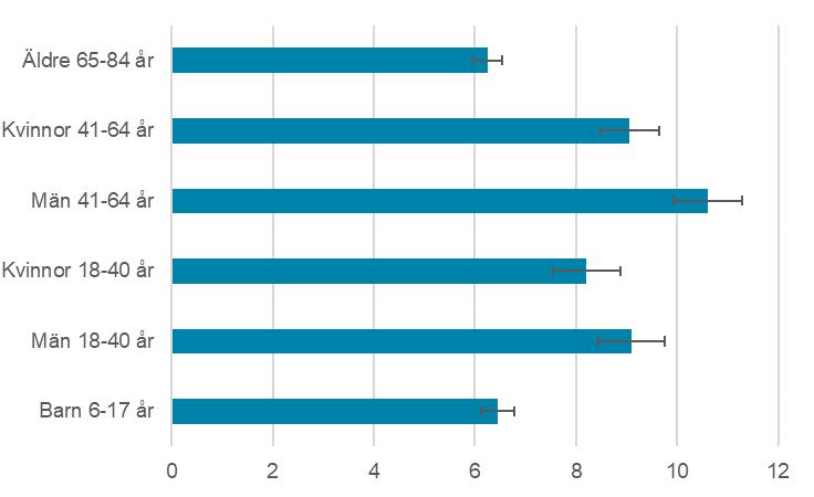 Figurer Figur 2.27. Antal långväga tur- och returresor (minst 100 km enkel väg) per person och år efter ålder och kön.