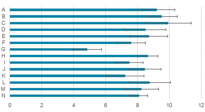 Figur 2.35. Antal långväga tur- och returresor (minst 100 km enkel väg) per person och år efter Mosaic-område. Indelningen bygger på data på SAMS-områdesnivå och inte på individdata.