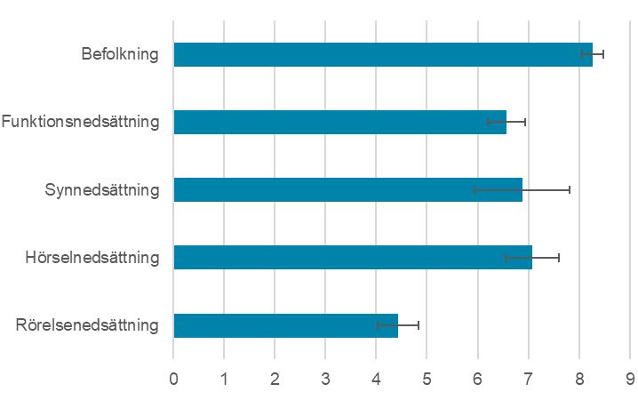 Figur 2.37. Antal långväga tur- och returresor (minst 100 km enkel väg) per person och år efter funktionsnedsättning.