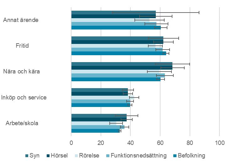 funktionsnedsättning. Figur 3.5.