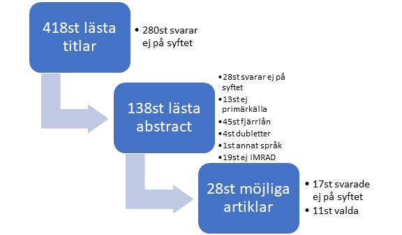 Figur 1. Flödesschema. 2.5. Dataanalys De inkluderade artiklarna som svarade på arbetets syfte skrevs ut i pappersformat och lästes i sin helhet av båda författarna.