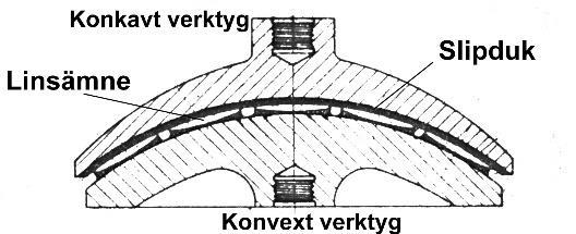 Frontytan bearbetas först i 3 olika steg. Men innan bearbetningen börjar fästes blanksen (6-20st) på ett konvext verktyg, där radien på verktyget avgör vilken kupighet linsens frontyta får.