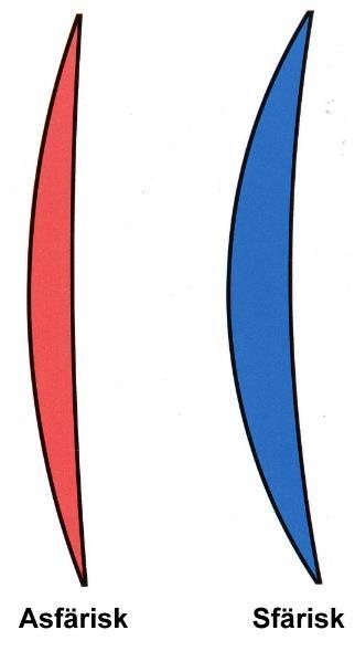 Dagens asfäriska linser En asfärisk lins är en lins, som har en yta där radien inte är densamma ända ut till periferin utan radien förändras ut mot linskanten och därmed förändras också brytkraften.