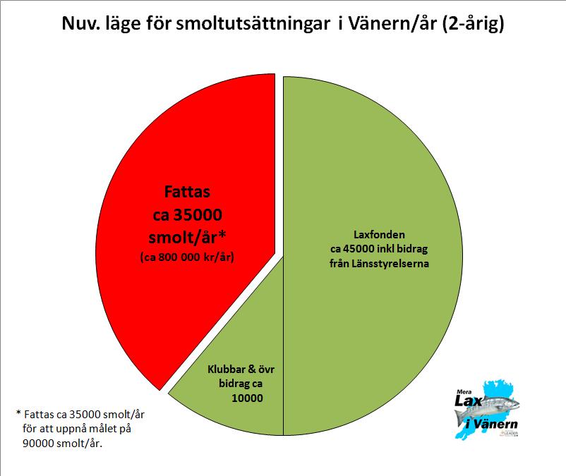 Nuvarande läge för utsättningar av v 2-årig smolt i