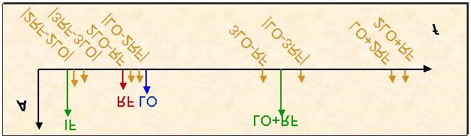 De nya blandade frekvenserna kallas intermodulationsprodukter och blir då: f IM = mf LO ± nf RF där m,n = 1,2,3 Om någon utav dessa frekvenser skulle hamna inom mottagarens passband kan det uppstå