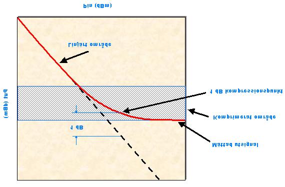 2.1.6 Kompressionspunkt Kompressionspunkten är den punkt då utsignalen avviker från sitt linjära beteende, man säger att utsignalen går i kompression.