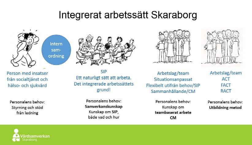 Bild av modellen Integrerat arbetssätt Skaraborg utgår från Intern samordning av kunskap om personen och de insatser som pågår/är möjliga Ett självklart och tryggt arbete med gemensamma planer (SIP)