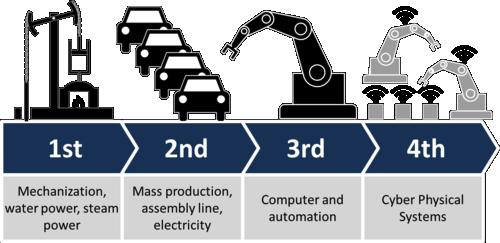 Industry