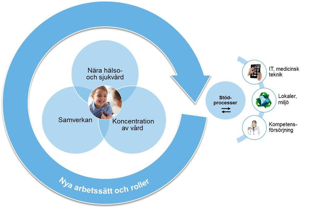 Samverkan för utveckling av hälso- och sjukvård samt omsorg i Blekinge Bakgrund Framtidens hälso- och sjukvård är Landstinget Blekinges långsiktiga strategier för att möta nuvarande och framtida