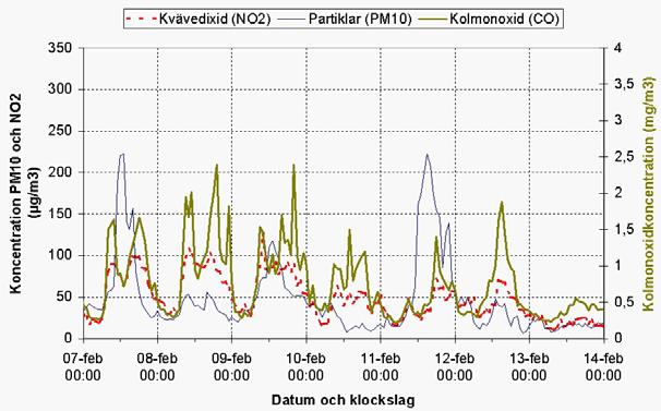 Quality at a busy street in Stockholm 1-hr average values NO 2 guideline 1h-average = 9µg/m 3 NO 2 guideline 24h-average = 6µg/m 3 PM1 guideline 24h-average = 5µg/m 3 Samtidig mätning