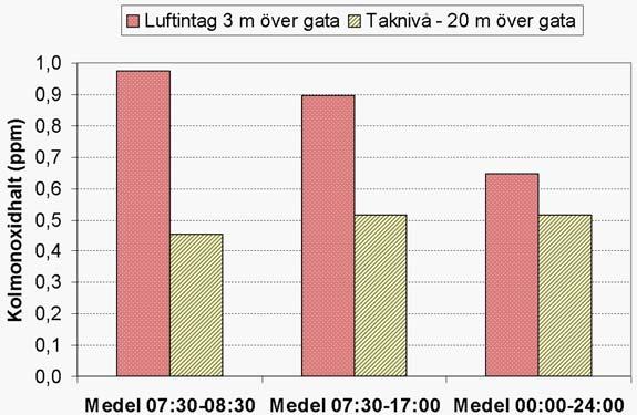 CO koncentration uppmätt vid en kontorsbyggnad i centrala Stockholm Partikelkoncentrationer i fem lågtadieskolor med och utan