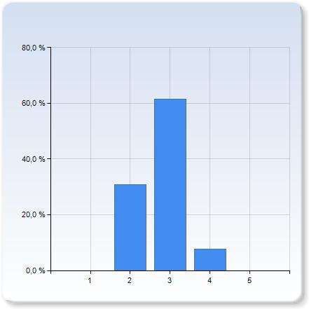 Omdömen om balans Har kursen motat dina förväntningar vad gäller svårighetsgraden? (1 = alltför lätt, 5 = alltför svår) Har kursen motat dina förväntningar vad gäller Antal svårighetsgraden?