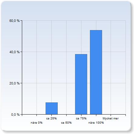 (1 = alltför lite, 5 = alltför mycket) 2 2 (15,%) 11 3 (8,6%) 0 (0,0%) 5 0 (0,0%)  (1 = alltför lite, 5 = alltför mycket) 2,8 0, Arbetsinsats Här vill vi