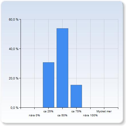 Hur mycket tid la du sammanlagt ner på kursen? (100% motar ca 18 veckor, 10 timmar i veckan, alltså 20-25 arbetsdagar) Hur mycket tid la du sammanlagt ner på kursen?