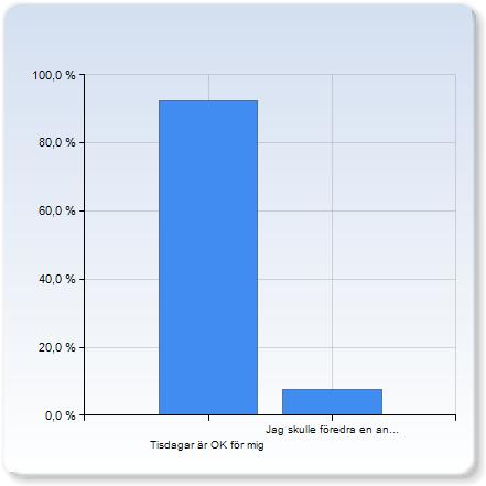 Lektionerna var förlagda till tisdagar. Är detta en lämplig dag för dig? Lektionerna var förlagda till tisdagar. Är detta en lämplig dag för dig? 12 Tisdagar är OK för mig (92,3%) Jag skulle föredra en annan dag (ange nedan) 1 (7,7%) Lektionerna var förlagda till tisdagar.