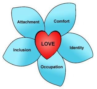 Fem psykologiska behov Trygghet Warmth Holding Relaxed pace Identitet Respect Acceptance Celebration Samhörighet Acknowledgement Genuiness Validation Sysselsättning Empowerment