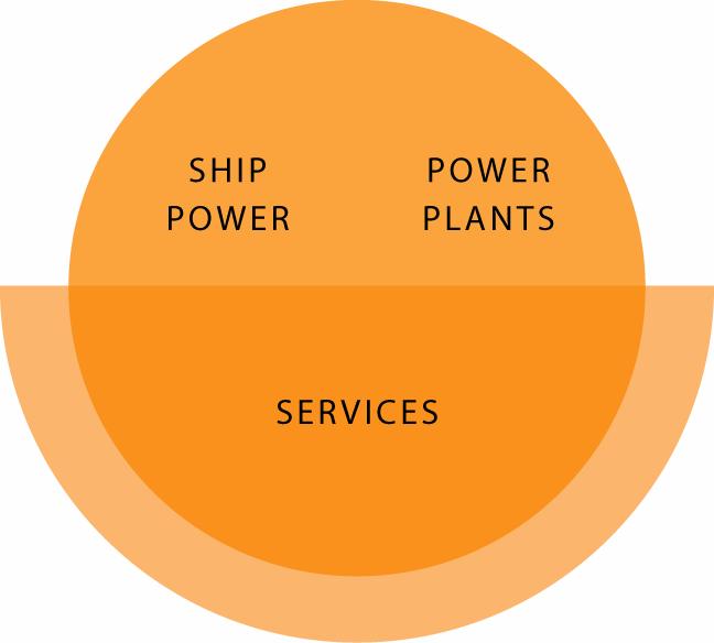 Ship Power Tillväxt genom nya produkter och starkare närvaro i Asien Power