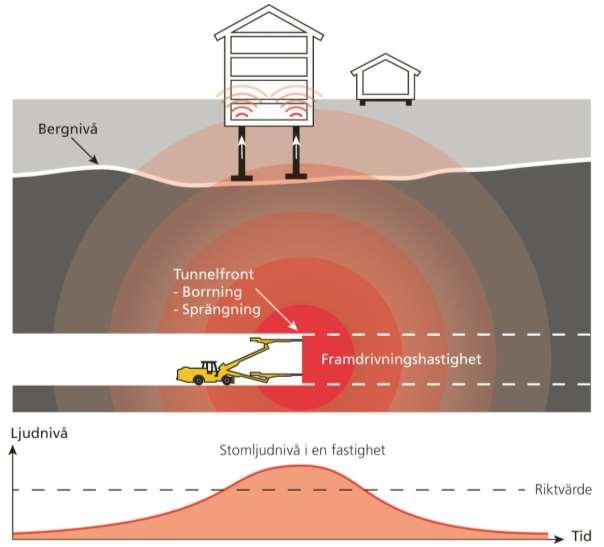 6 Generellt buller och vibrationer Under byggtiden uppkommer buller och vibrationer från olika arbeten. Störningarna kommer att variera i tid och styrka beroende på vilka arbeten som är aktuella.