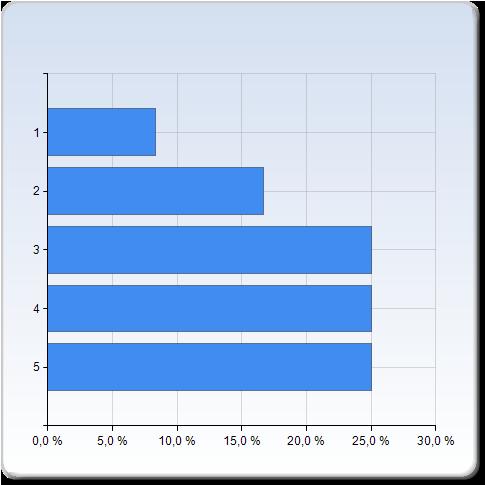 Kursen har tränat och utvecklat min förmåga att använda kamratgranskning och ge konstruktiv feedback Kursen har tränat och utvecklat min förmåga att använda