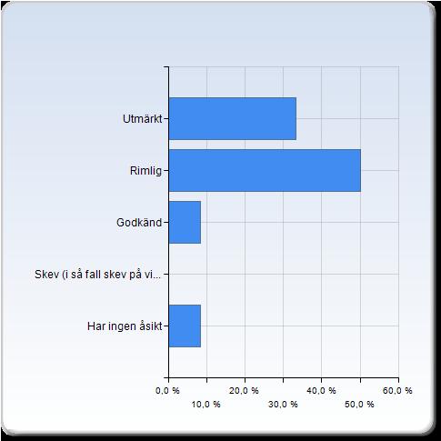 Hur var fördelningen mellan egen skrivtid och obligatoriska moment? Hur var fördelningen mellan egen skrivtid och obligatoriska moment?