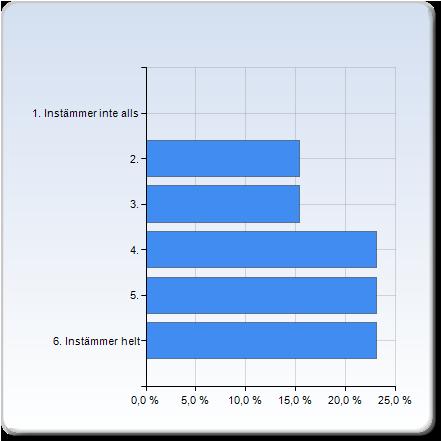 Undervisningen motiverade mig att göra mitt bästa. Skriv gärna varför/varför inte. Undervisningen motiverade mig att göra mitt bästa. Skriv gärna varför/varför inte. 2.