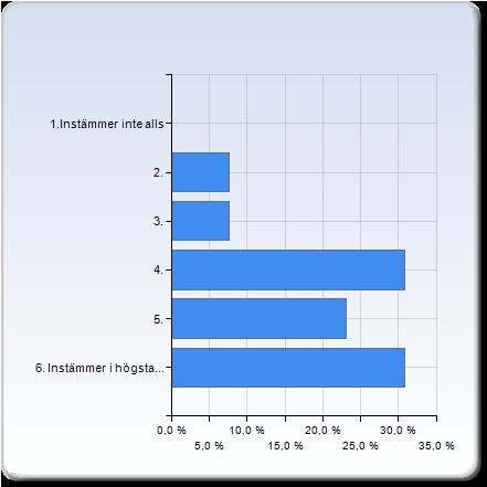 Jag bidrog konstruktivt till arbete under kursen. Jag bidrog konstruktivt till arbete under kursen. 1.Instämmer inte alls 0 (0,0%) 2. 1 (7,7%) 4. 4 (30,8%) 6.