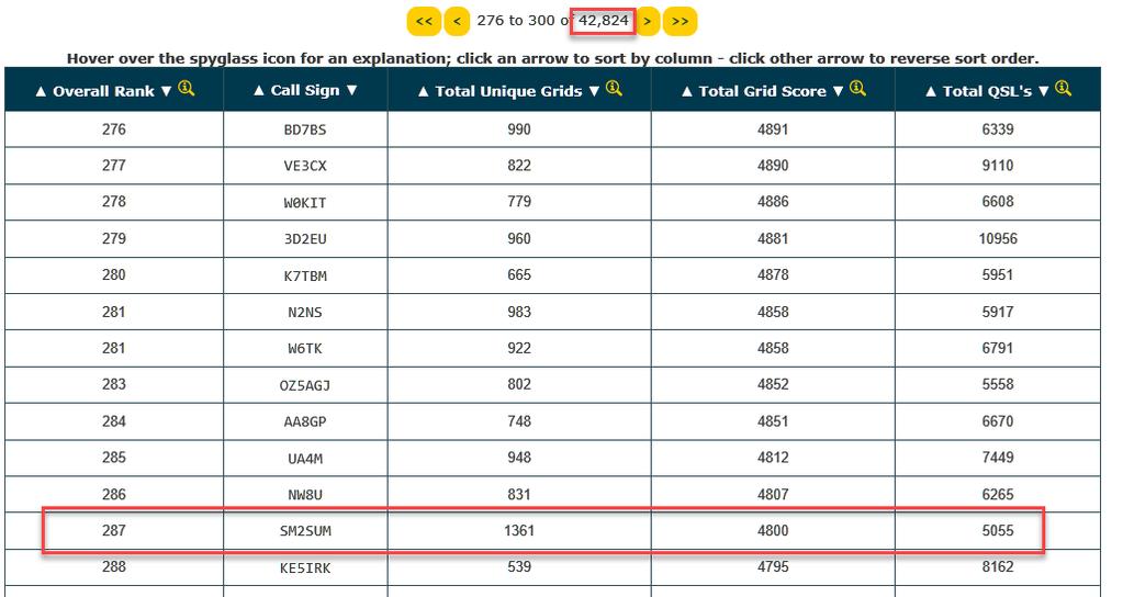 Peder SM2SUM i världstopp i 2018 ARRL International Grid Chase Peder ligger högt till i ARRLs årstävling över körda och konfirmerade (via LoTW) grids! Imponerande!