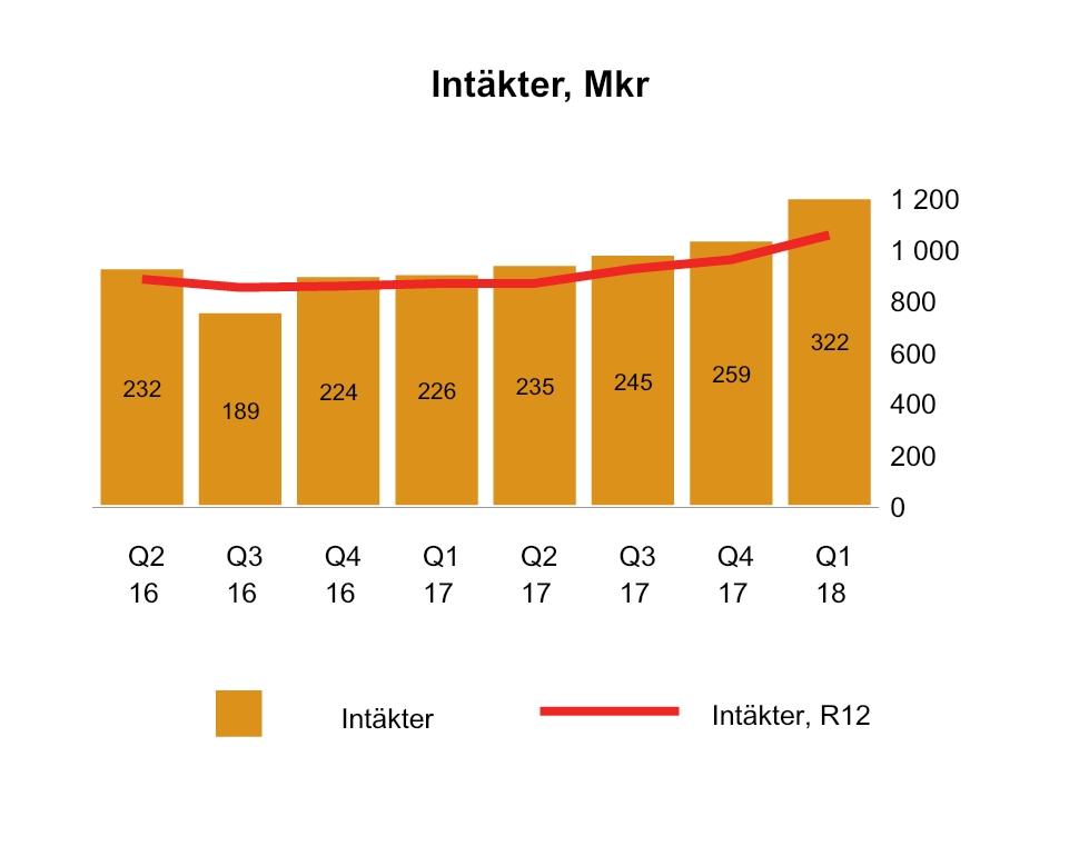 ICA Gruppen Sida 12 av 31 ICA Banken ICA Banken erbjuder ett komplett utbud av finansiella tjänster och försäkringar i Sverige.