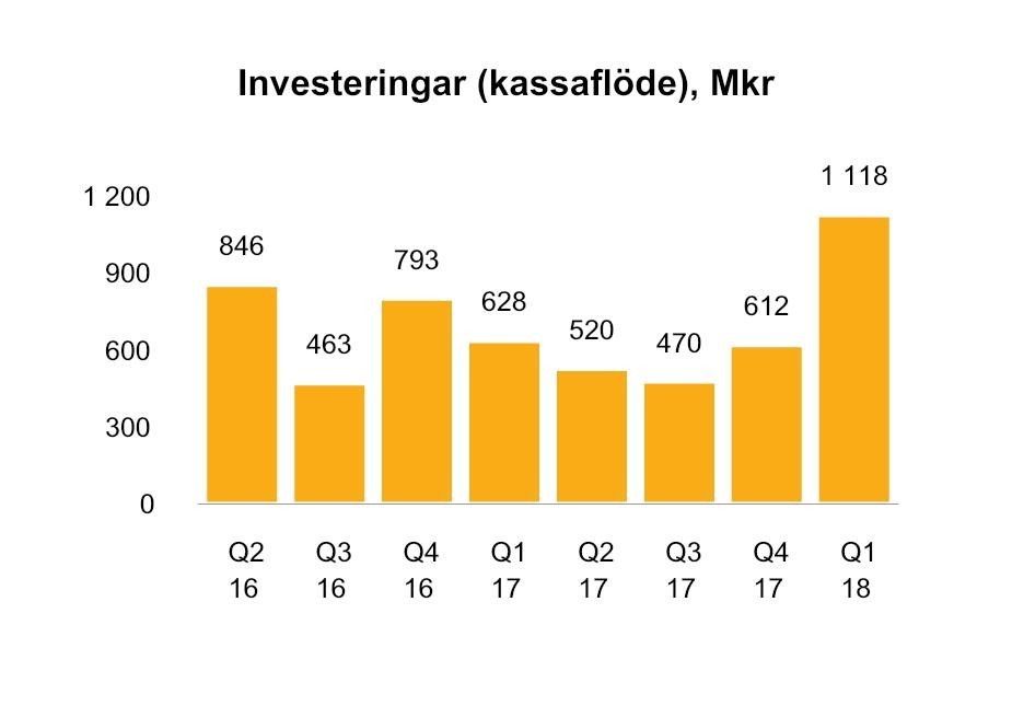 ICA Gruppen Sida 4 av 31 Finansnetto och skatt Finansnettot var i kvartalet -83 (-82). Räntekostnaderna är i stort oförändrade trots en lägre nettoskuld än vid samma tidpunkt.