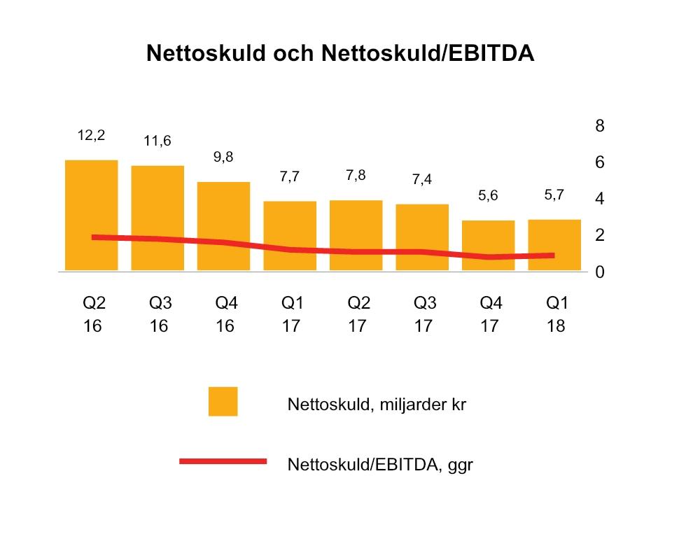 ICA Gruppen Sida av 31 Avskrivningar per segment () apr mar ICA Sverige 111 12 443 434 Rimi Baltic 84 79 32 321 Apotek Hjärtat 39 37 14 143 ICA Fastigheter 124 12 487 483 ICA Banken 7 9 31 33 Hemtex
