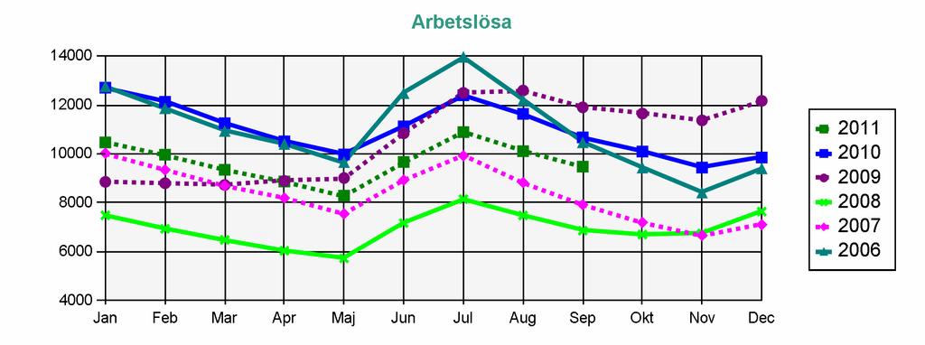 Statistik från Arbetsförmedlingen AEA-medlemmar Arbetslösa Arbetssökande utan arbete som inte deltar i ett arbetsmarknadspolitiskt program.