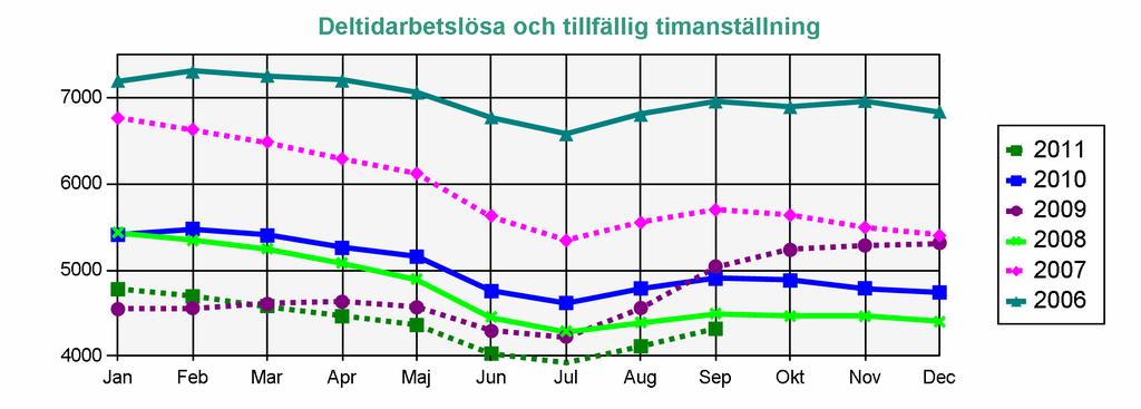 tjänstgöringstid än de skulle vilja ha. (Har själva angett vilken a-kassa de tillhör. Kan vara ersättningstagare i a-kassan.) Om de får ersättning eller ej framgår inte av statistiken.