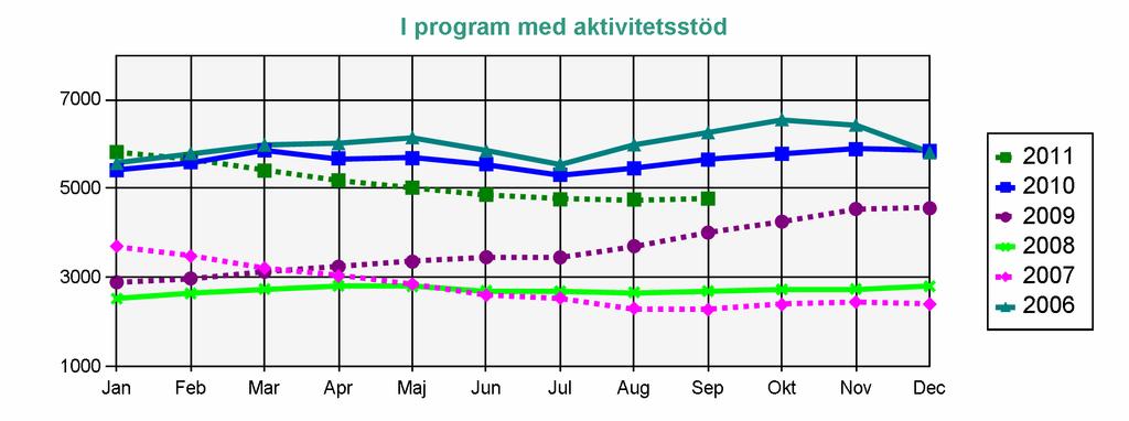 Statistik från Arbetsförmedlingen 2006-2011 AEA-medlemmar I program med aktivitetsstöd Deltar i program och får