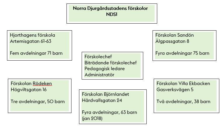 Sid 4 (20) 51 personer arbetar i barngrupp på hel eller deltid inklusive verksamhetsstöd 6 personer hade en visstidsanställning 9 personer var helt tjänstlediga 4 personer som arbetar med