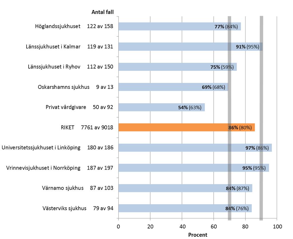 LÖFTE 2 Alla cancerpatienter ska erbjudas diagnostik och behandling enligt Best practice Figur 8.