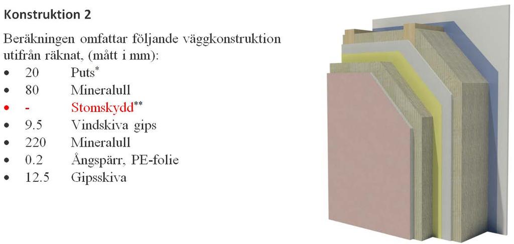 5.4 Dynamisk beräkning av fuktfördelning Beräkningar utförda med hjälp av Wufi 5.