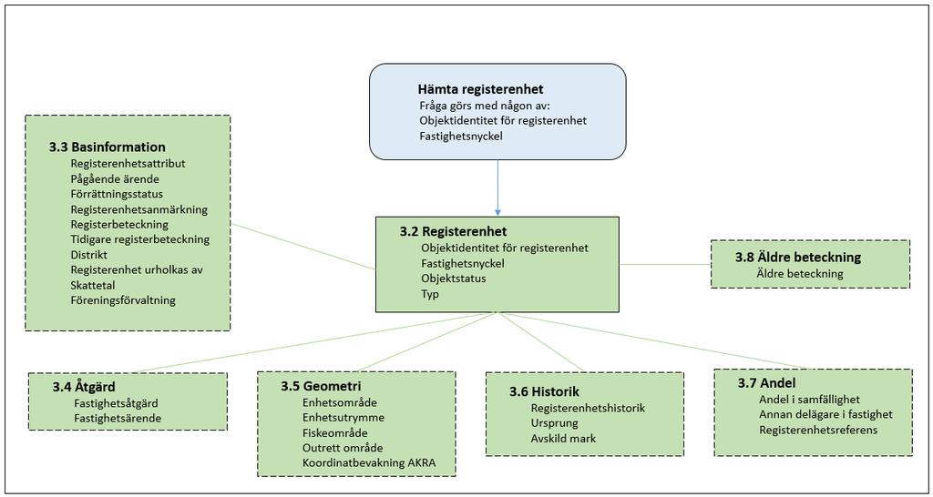 LANTMÄTERIET 2018-04-11 4 (22) Hämta registerenhet Frågan kan ställas genom att ange en eller flera identiteter (UUID eller fastighetsnyckel) för registerenheter.