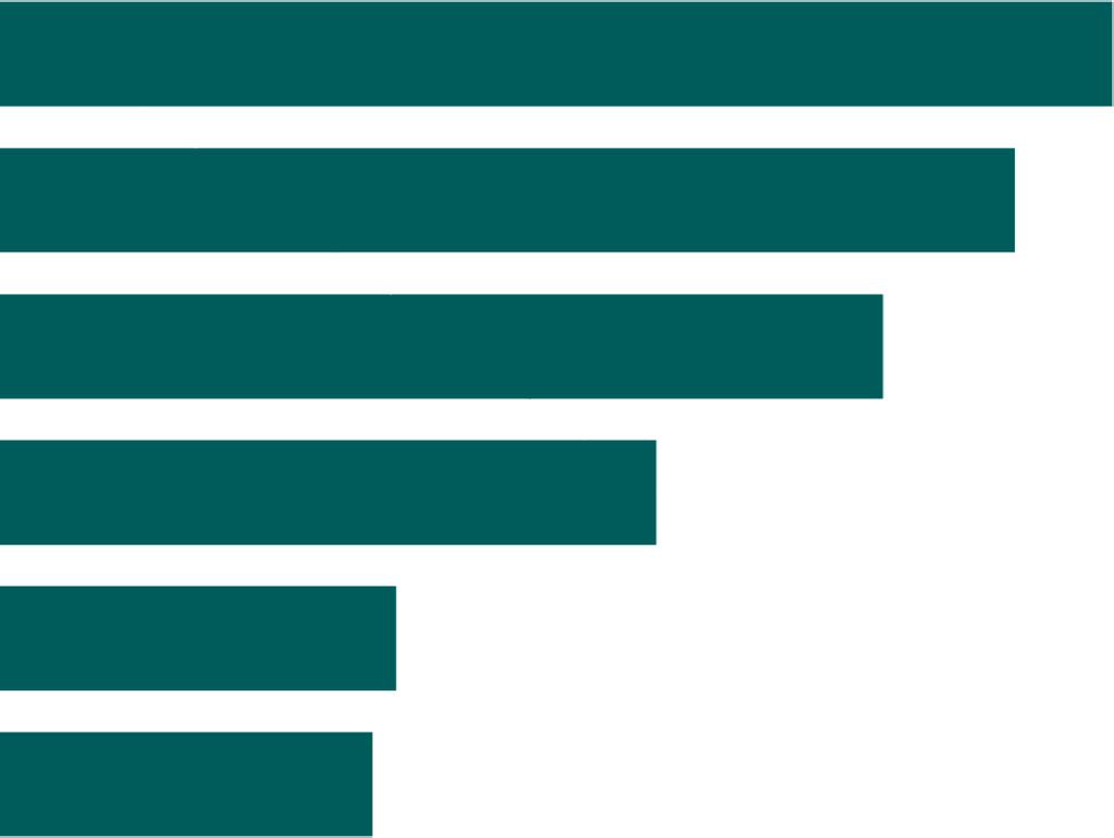 2018-10-26 Bakgrundsfrågor Geografi Mellansverige 25% Stockholm 23% Västsverige 20% Sydsverige 15%