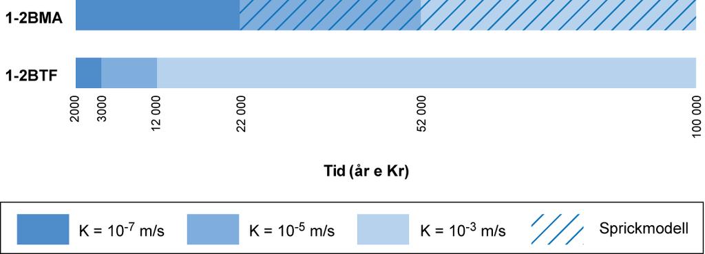 13 (31) radionuklider har en god sorption även i det sista degraderingtillståndet som uppnås under analysperioden) som den mekanisk/fysikaliska degraderingen som styr sprickbildningen, se figur 3 och