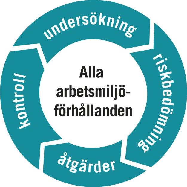 Beställare/Upphandlare informera om att du gör uppföljning enligt systematiskt arbetsmiljöarbete eller likvärdigt ledningssystem Genom att redovisa i anbudet hur de arbetar med sitt systematiska