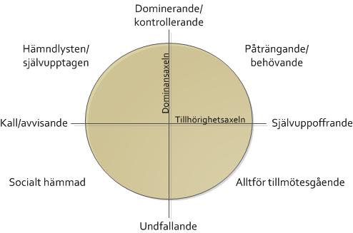 var: Självvänlighet α =.75, Självfördömande α =.85, Medmänsklighet α =.74, Isolering α =.86, Sinnesnärvaro α =.64 och Överidentifikation α =.67.
