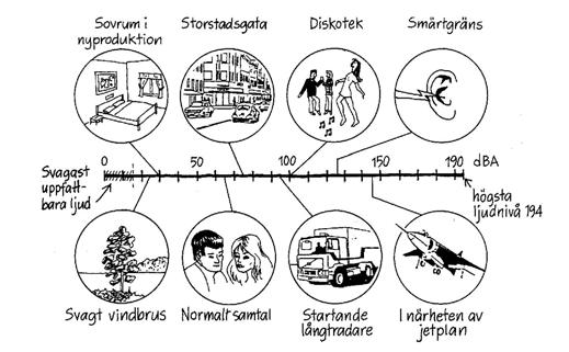 Uppdragsnr: 100828 4 (11) Ljudkrav/riktvärden Allmänt om ljud Exempel på ljudnivåer För att ge en viss uppfattning av vad olika ljudnivåer innebär ges nedan exempel på ljudnivåer vid olika