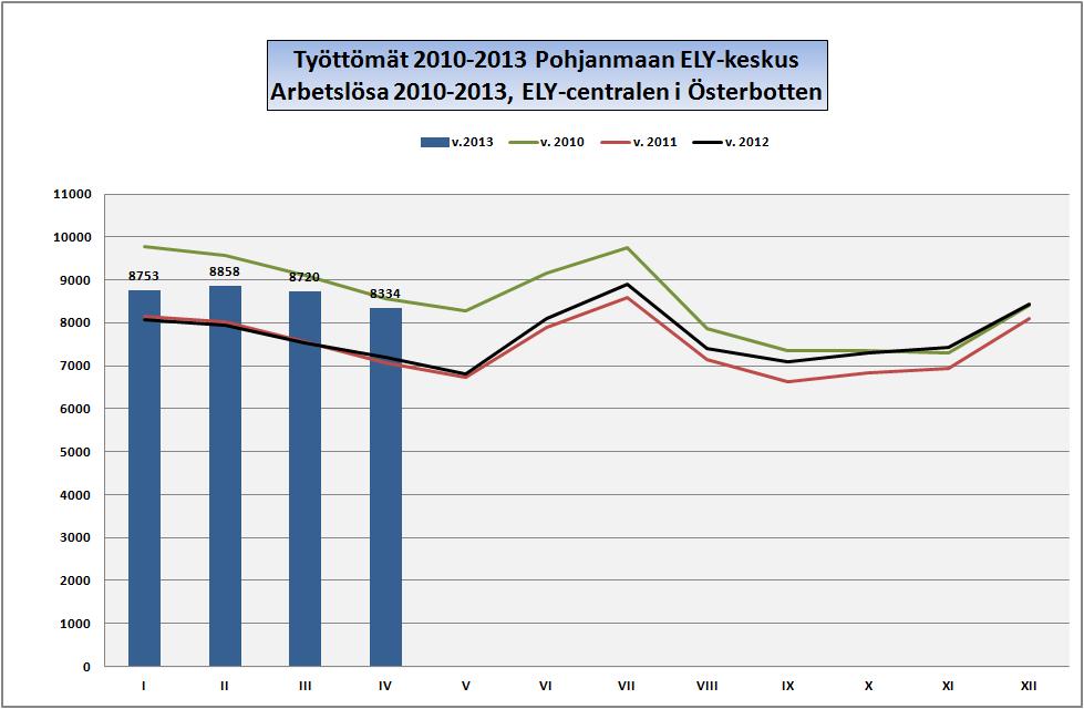 POHJANMAA ÖSTERBOTTEN Työllisyyskatsaus: