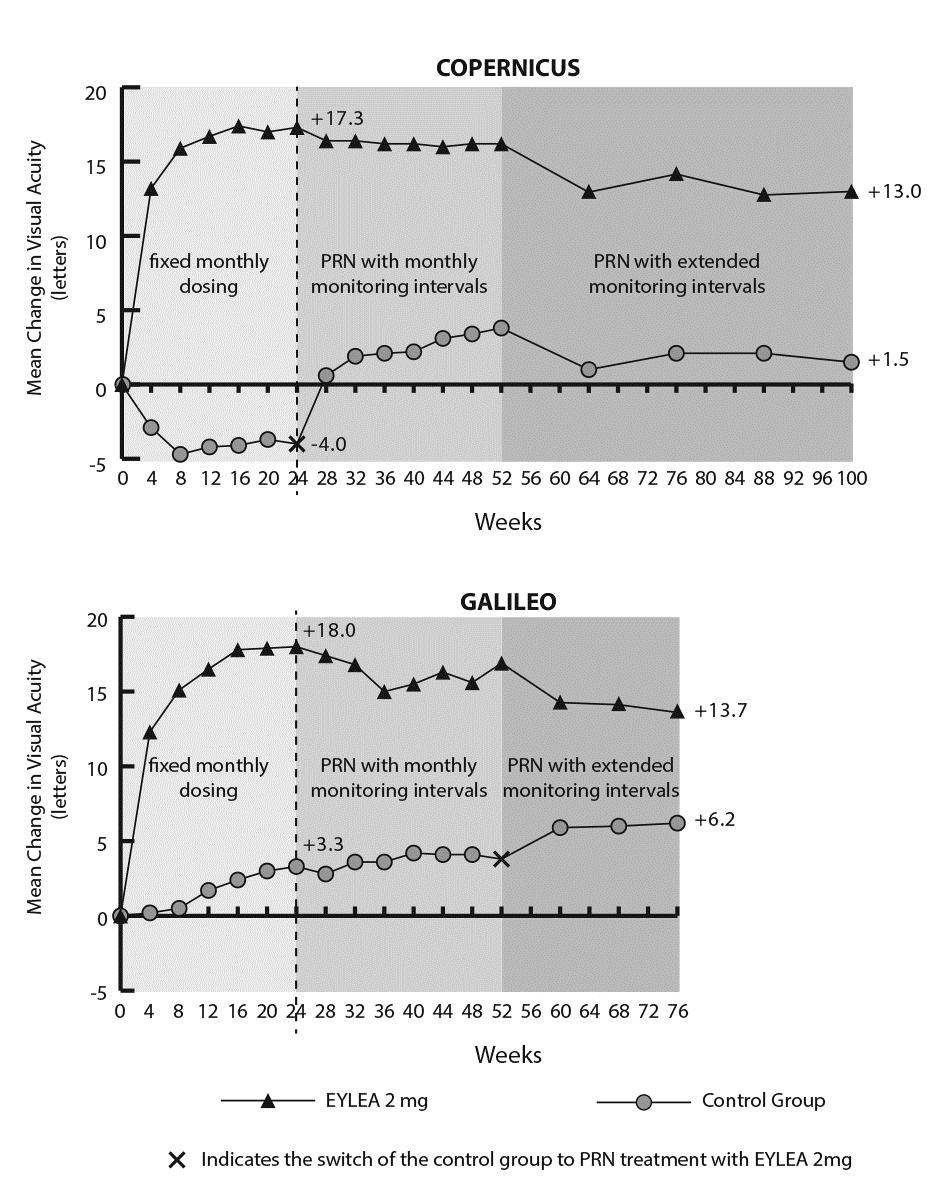 Figur 2: Genomsnittlig förändring av synskärpa från studiestart till vecka 76/100 per behandlingsgrupp för COPERNICUS- och GALILEO-studierna (Full Analysis Set) Genomsnittlig förändring av synskärpa