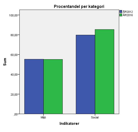 Diagram 2. Procentandel per kategori Diagram 2 visar procentandel per kategori. Diagrammet visar att miljöindikatorerna är nästintill oförändrade i andelen rapportering mellan åren 2012 och 2016.
