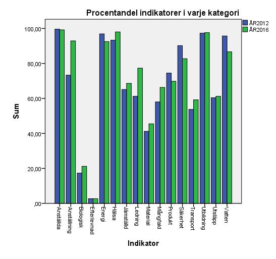 Diagram 3. Procentandel indikatorer i vardera kategori Diagram 3 visar procentandel indikatorer för vardera kategori för år 2012 och år 2016.