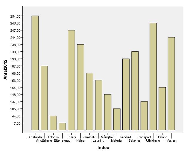 4.2 Träffar per indikator Diagram 4. Antal indikatorträffar år 2012 Diagram 4 visar antal kommuner år 2012 som uppfyller respektive indikator.