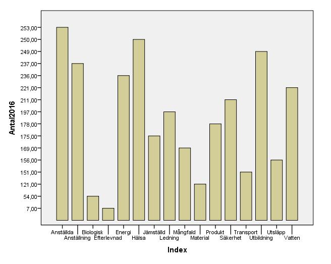 Diagram 5. Antal indikatorträffar år 2016 Diagram 5 visar antal kommuner år 2016 som uppfyller respektive indikator.